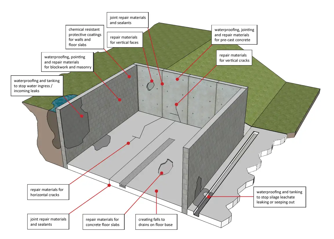 Diagram of a concrete structure detailing repair and waterproofing techniques for silage clamps, showing areas for joint repair materials, sealants, protective coatings, and drainage solutions.